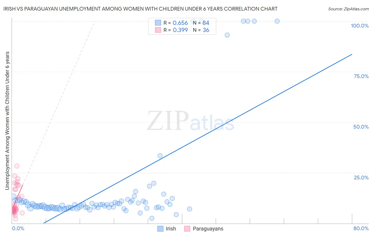 Irish vs Paraguayan Unemployment Among Women with Children Under 6 years