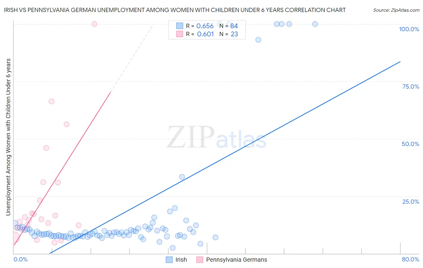 Irish vs Pennsylvania German Unemployment Among Women with Children Under 6 years
