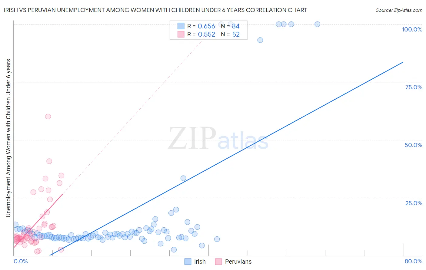 Irish vs Peruvian Unemployment Among Women with Children Under 6 years