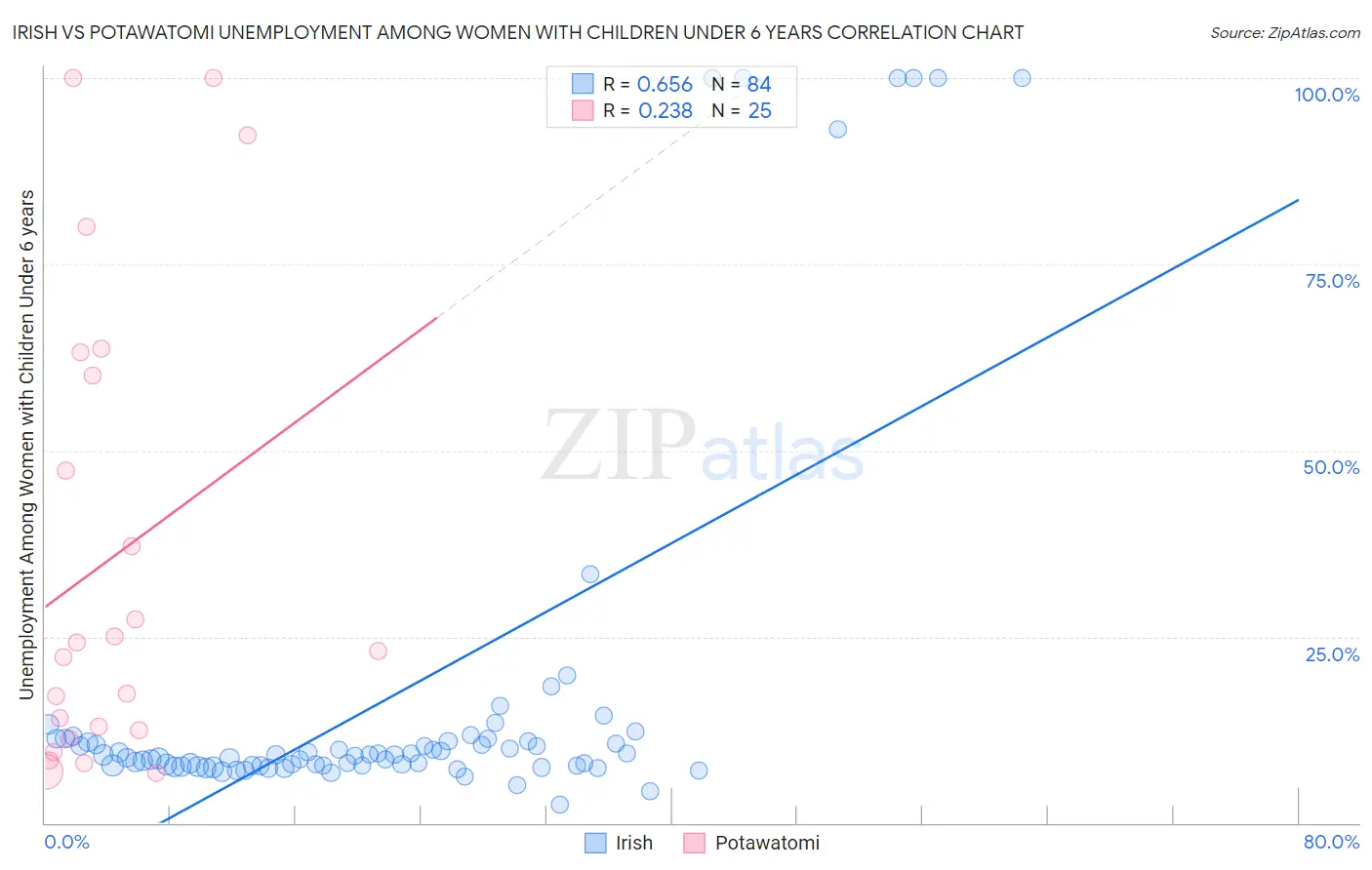 Irish vs Potawatomi Unemployment Among Women with Children Under 6 years