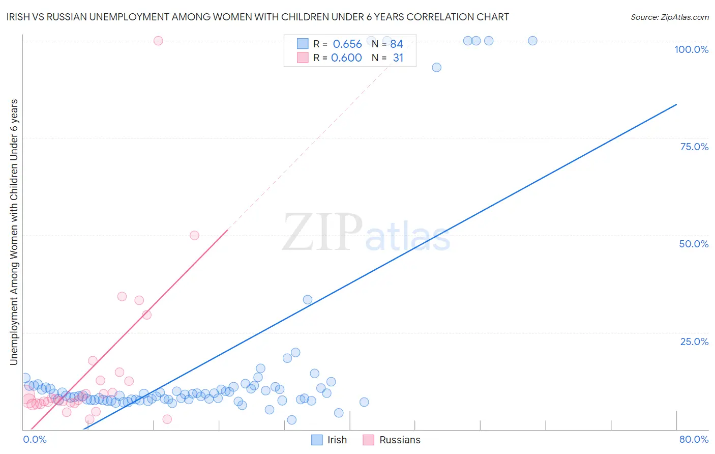 Irish vs Russian Unemployment Among Women with Children Under 6 years