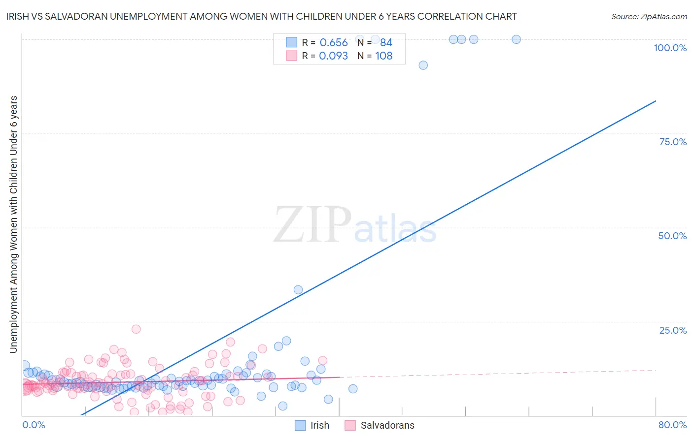 Irish vs Salvadoran Unemployment Among Women with Children Under 6 years