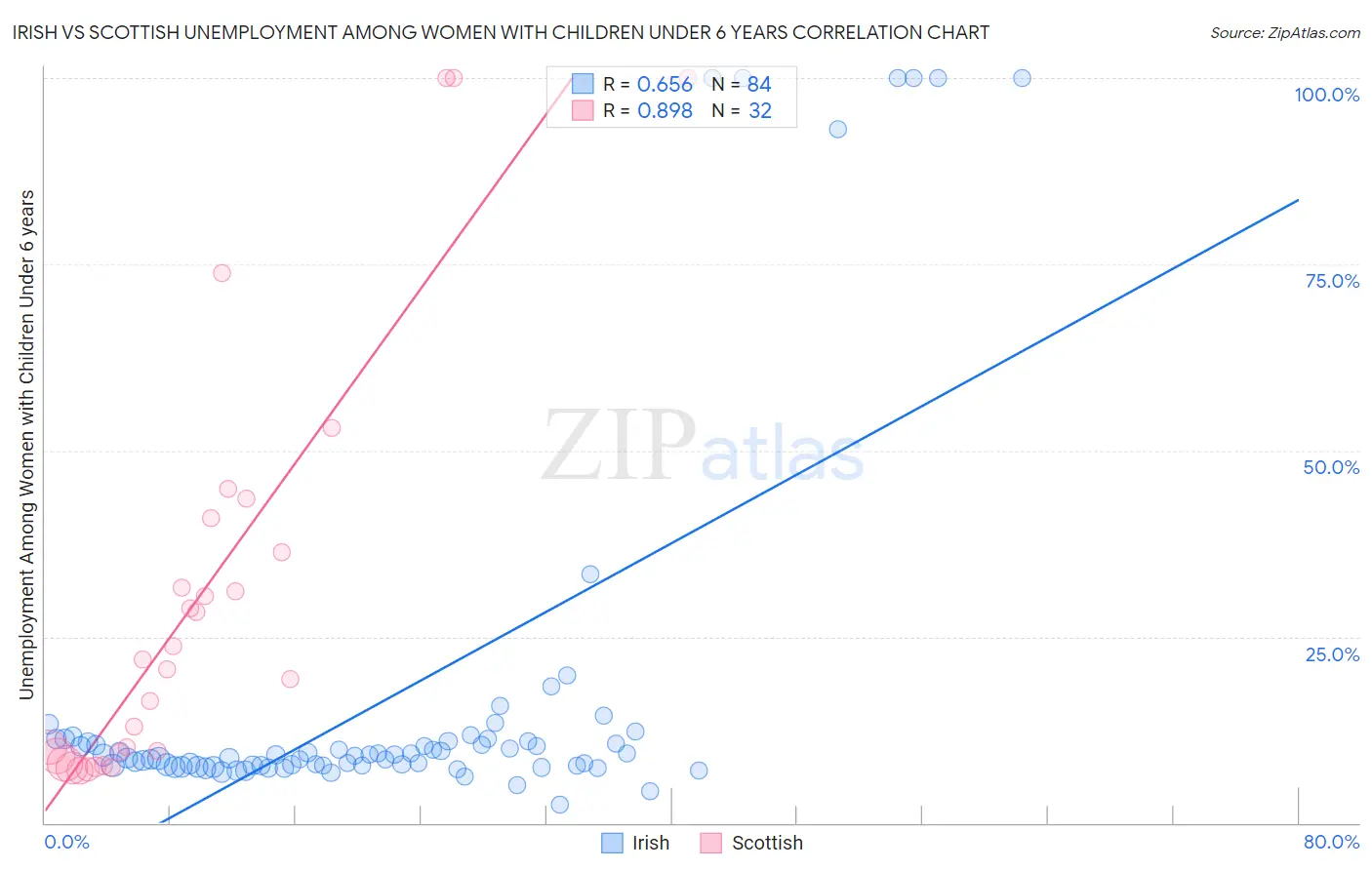 Irish vs Scottish Unemployment Among Women with Children Under 6 years