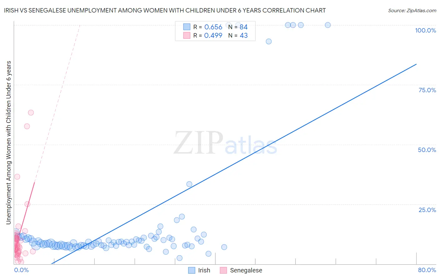 Irish vs Senegalese Unemployment Among Women with Children Under 6 years