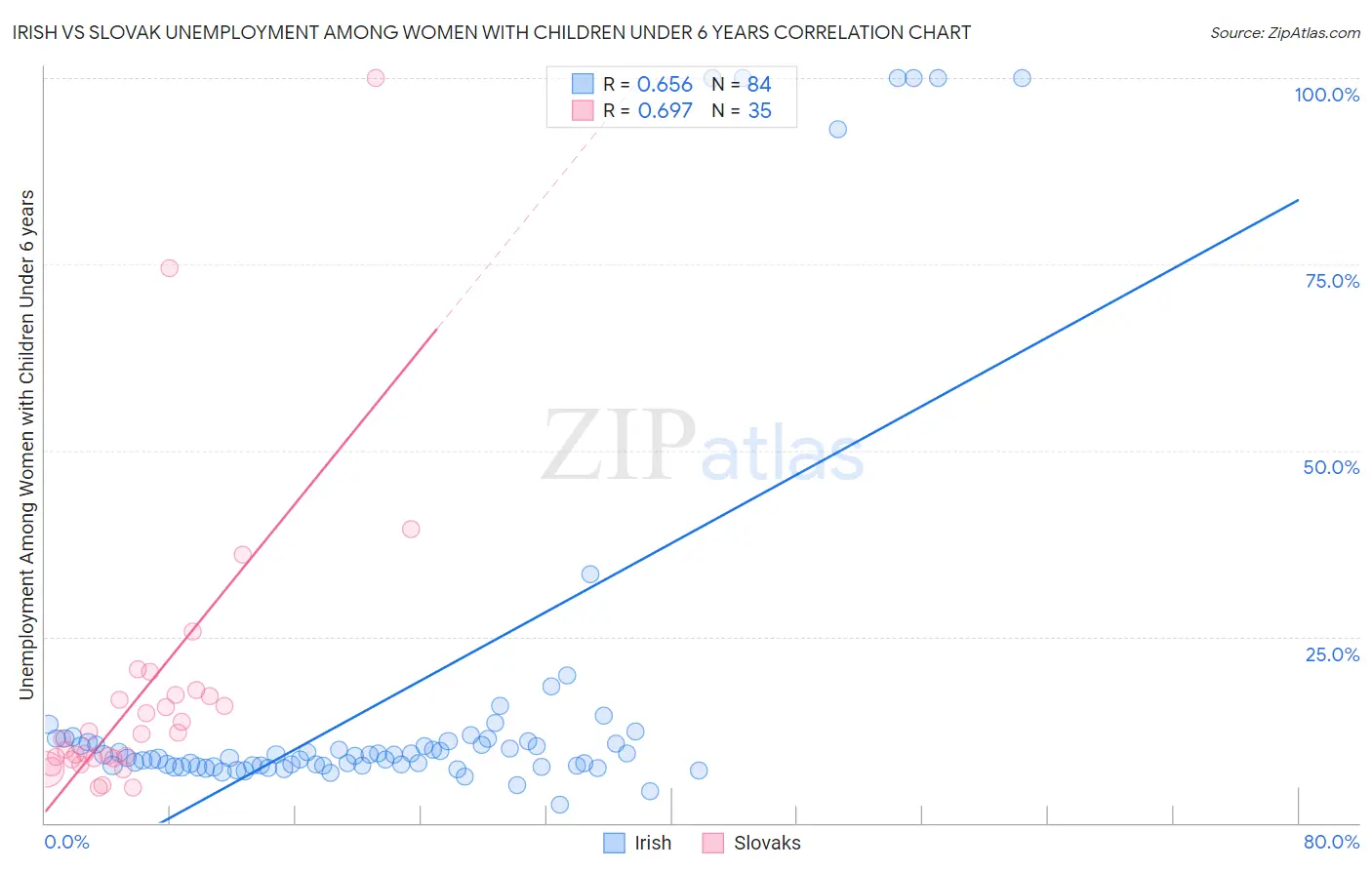 Irish vs Slovak Unemployment Among Women with Children Under 6 years