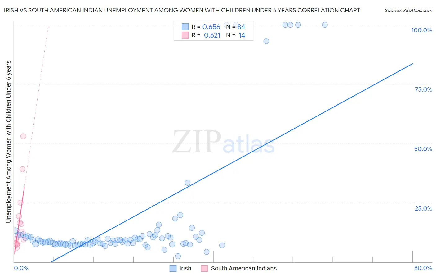 Irish vs South American Indian Unemployment Among Women with Children Under 6 years