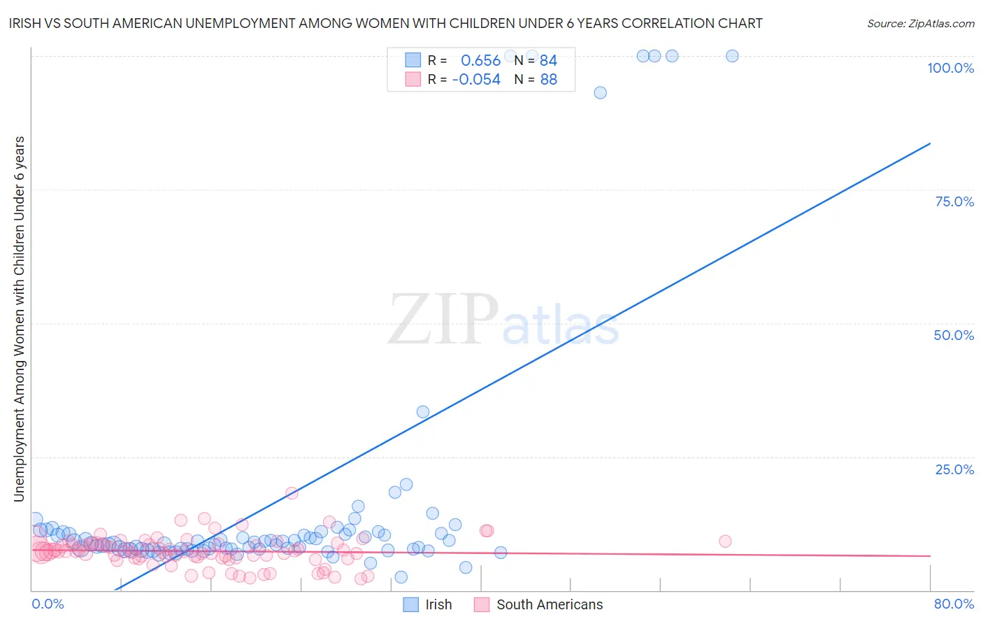 Irish vs South American Unemployment Among Women with Children Under 6 years