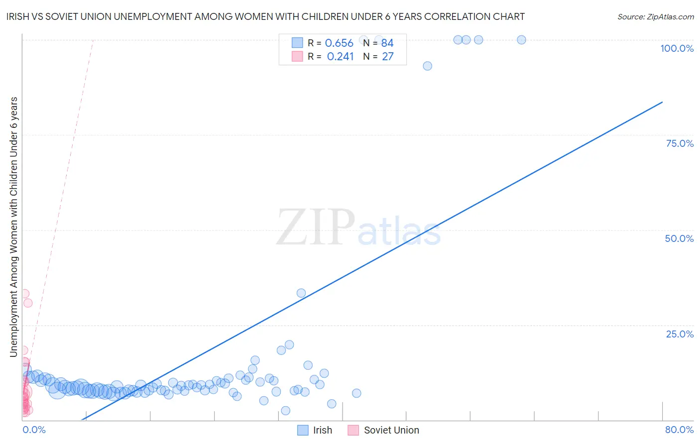 Irish vs Soviet Union Unemployment Among Women with Children Under 6 years