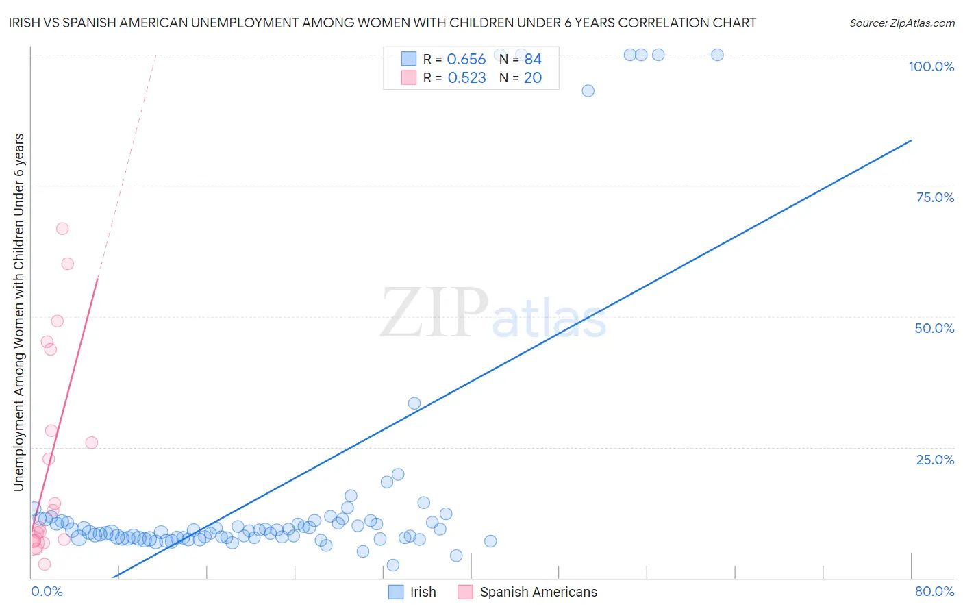 Irish vs Spanish American Unemployment Among Women with Children Under 6 years