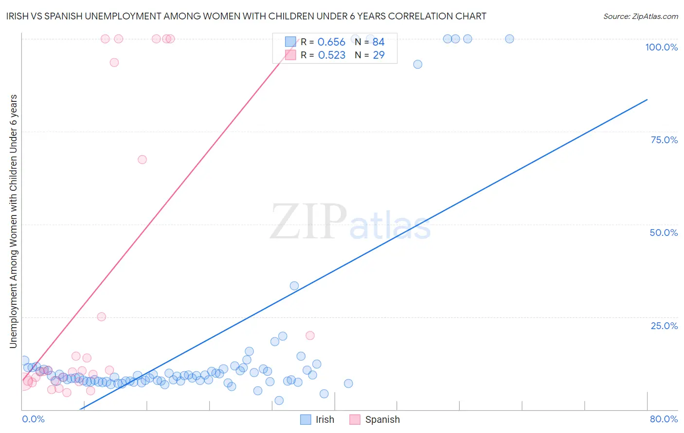 Irish vs Spanish Unemployment Among Women with Children Under 6 years