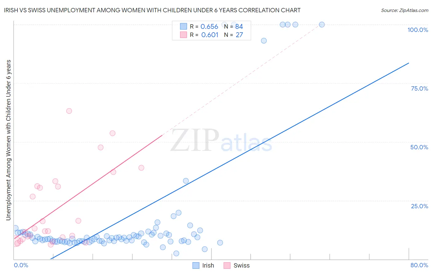 Irish vs Swiss Unemployment Among Women with Children Under 6 years