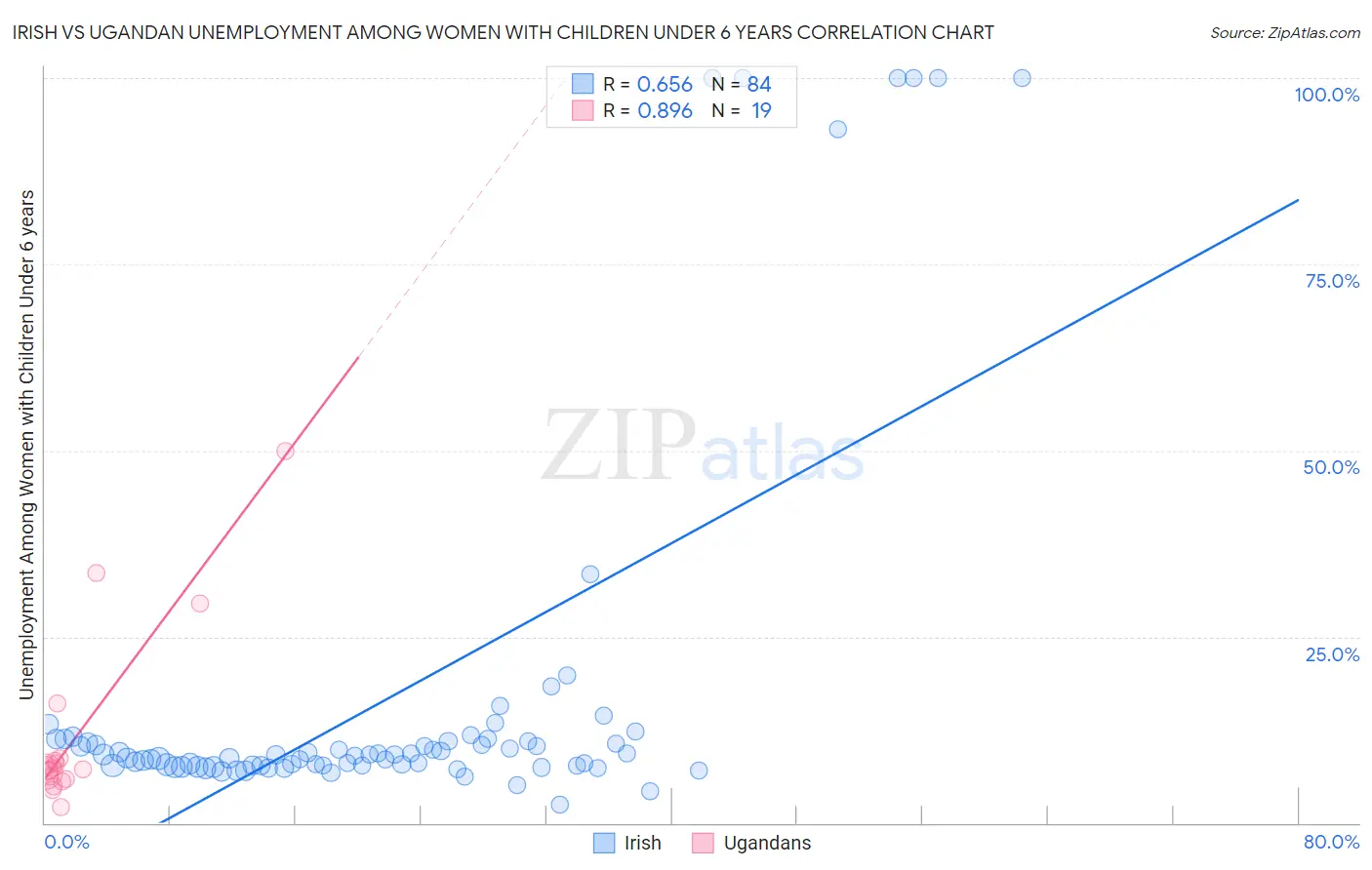 Irish vs Ugandan Unemployment Among Women with Children Under 6 years