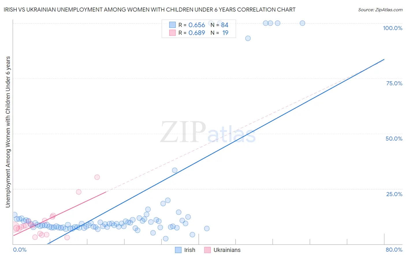 Irish vs Ukrainian Unemployment Among Women with Children Under 6 years