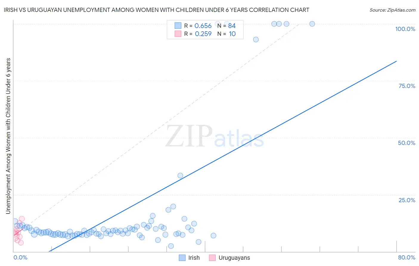 Irish vs Uruguayan Unemployment Among Women with Children Under 6 years