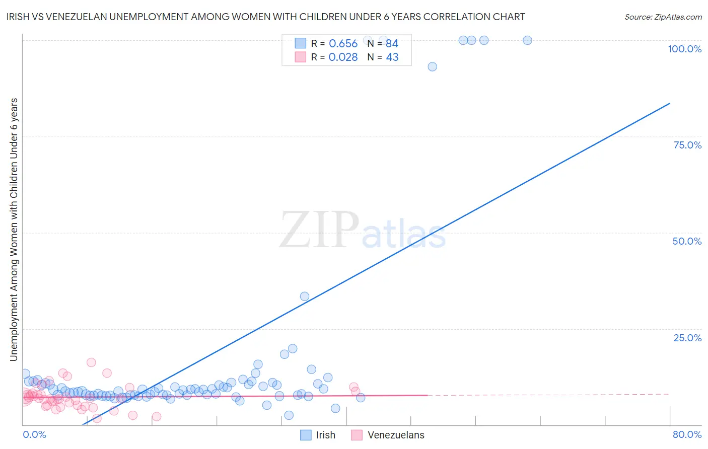 Irish vs Venezuelan Unemployment Among Women with Children Under 6 years