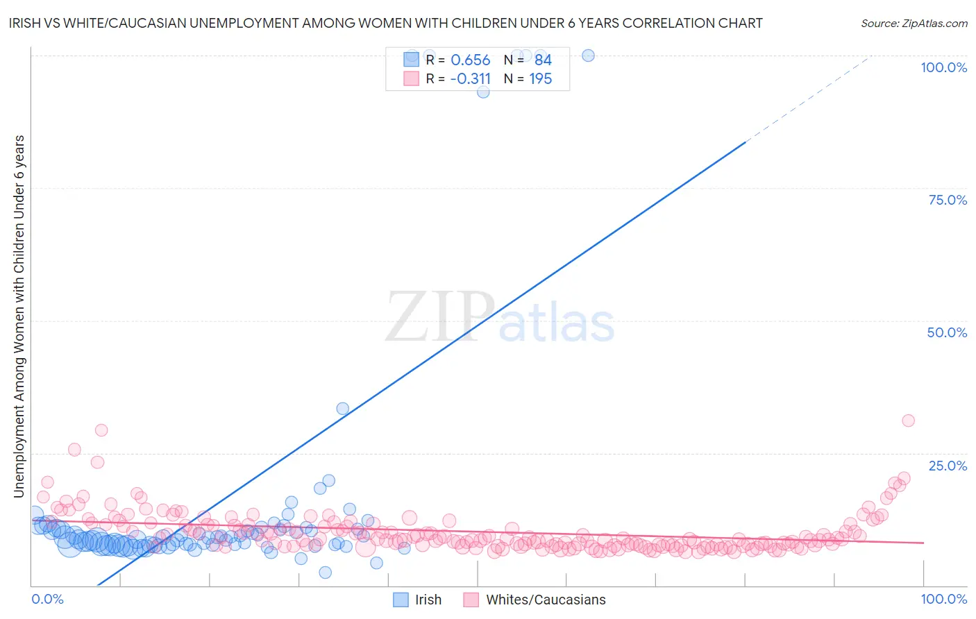 Irish vs White/Caucasian Unemployment Among Women with Children Under 6 years