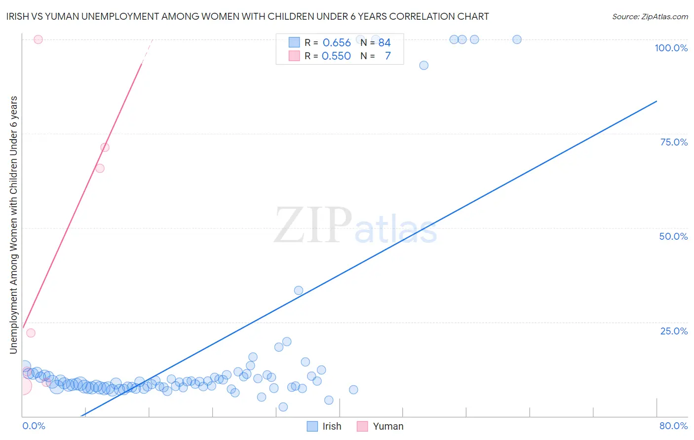 Irish vs Yuman Unemployment Among Women with Children Under 6 years