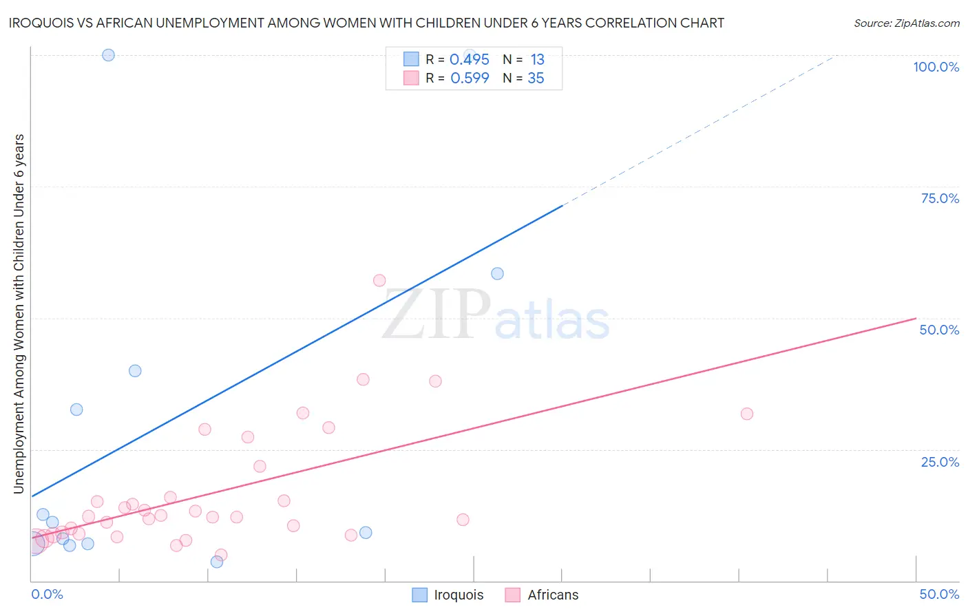 Iroquois vs African Unemployment Among Women with Children Under 6 years