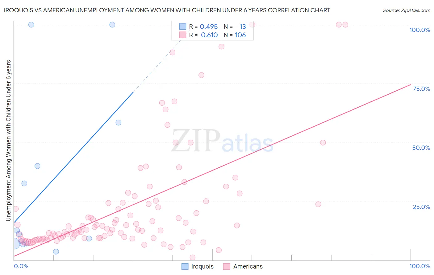 Iroquois vs American Unemployment Among Women with Children Under 6 years