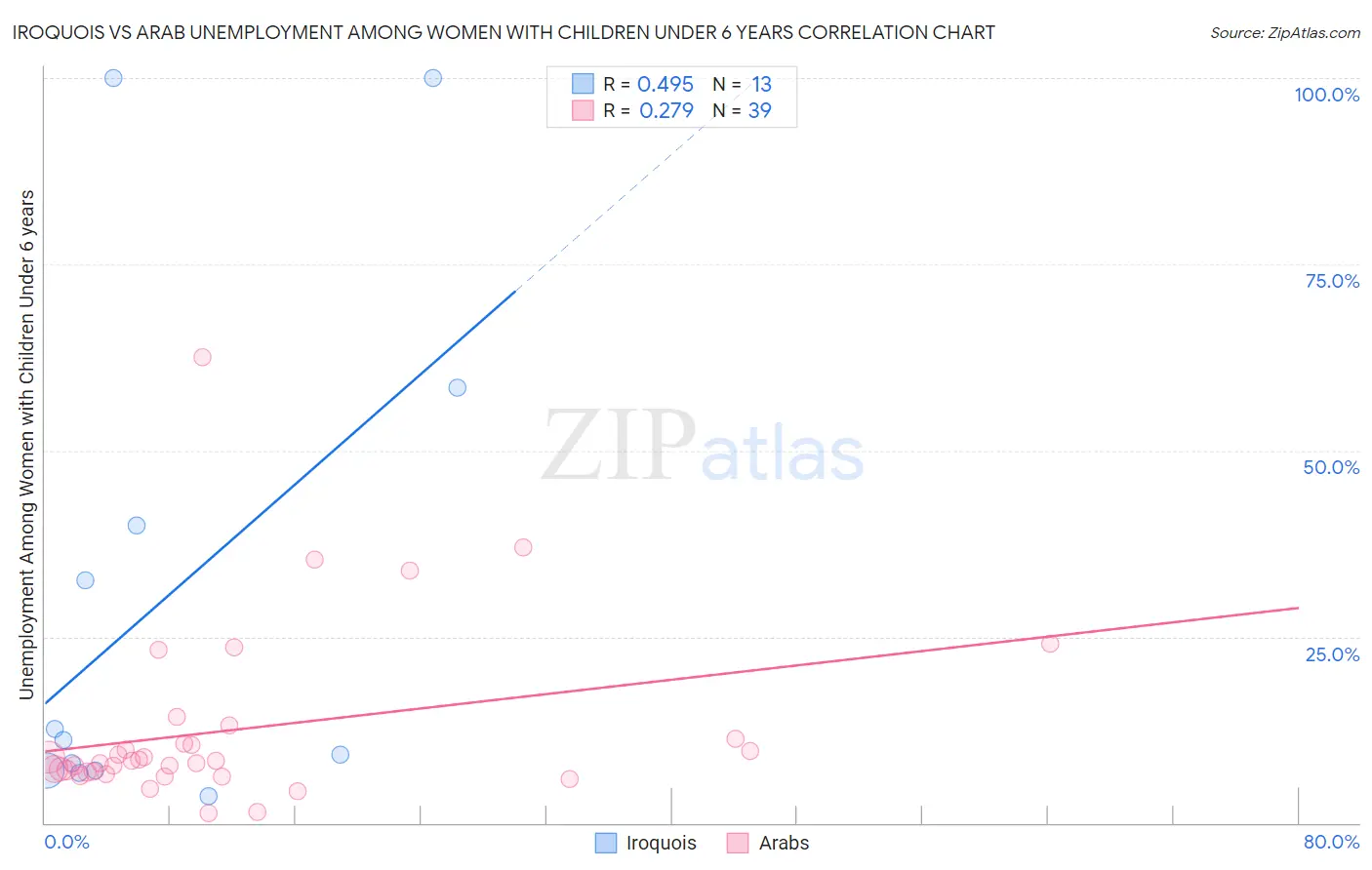 Iroquois vs Arab Unemployment Among Women with Children Under 6 years