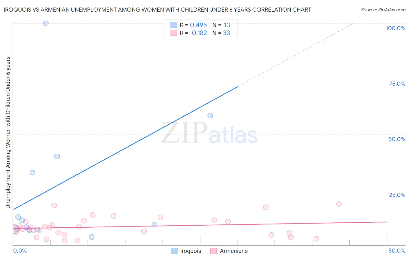 Iroquois vs Armenian Unemployment Among Women with Children Under 6 years