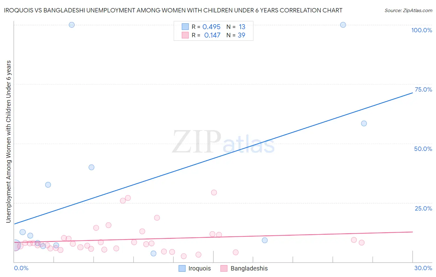 Iroquois vs Bangladeshi Unemployment Among Women with Children Under 6 years