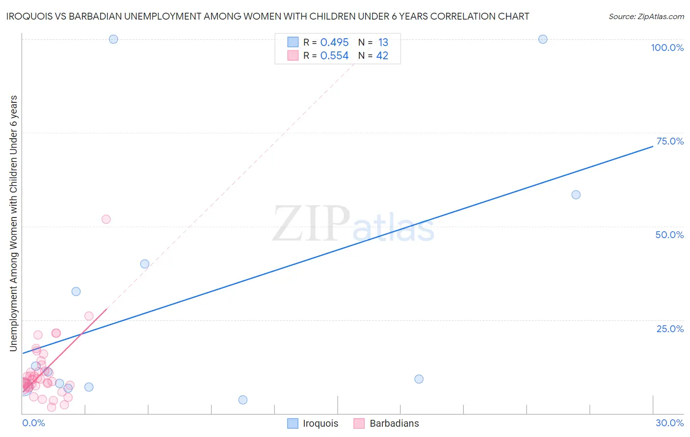 Iroquois vs Barbadian Unemployment Among Women with Children Under 6 years