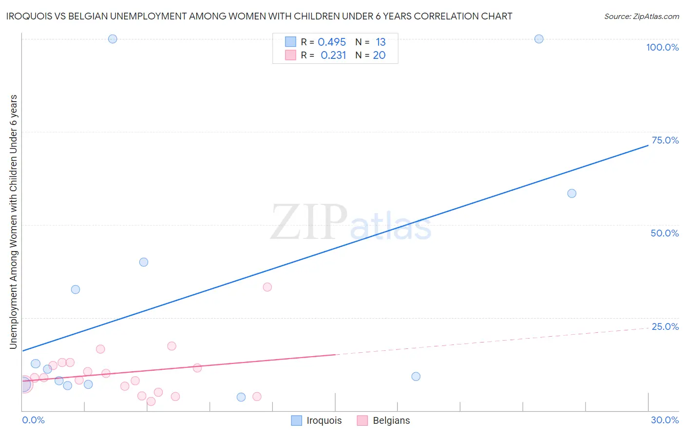 Iroquois vs Belgian Unemployment Among Women with Children Under 6 years