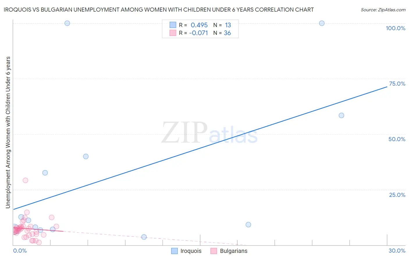 Iroquois vs Bulgarian Unemployment Among Women with Children Under 6 years