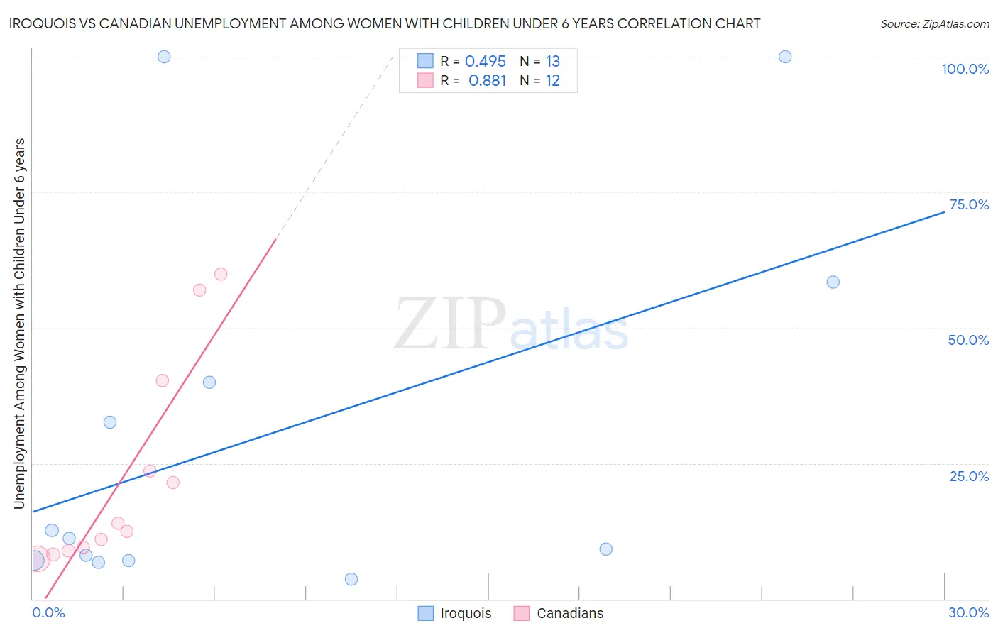 Iroquois vs Canadian Unemployment Among Women with Children Under 6 years