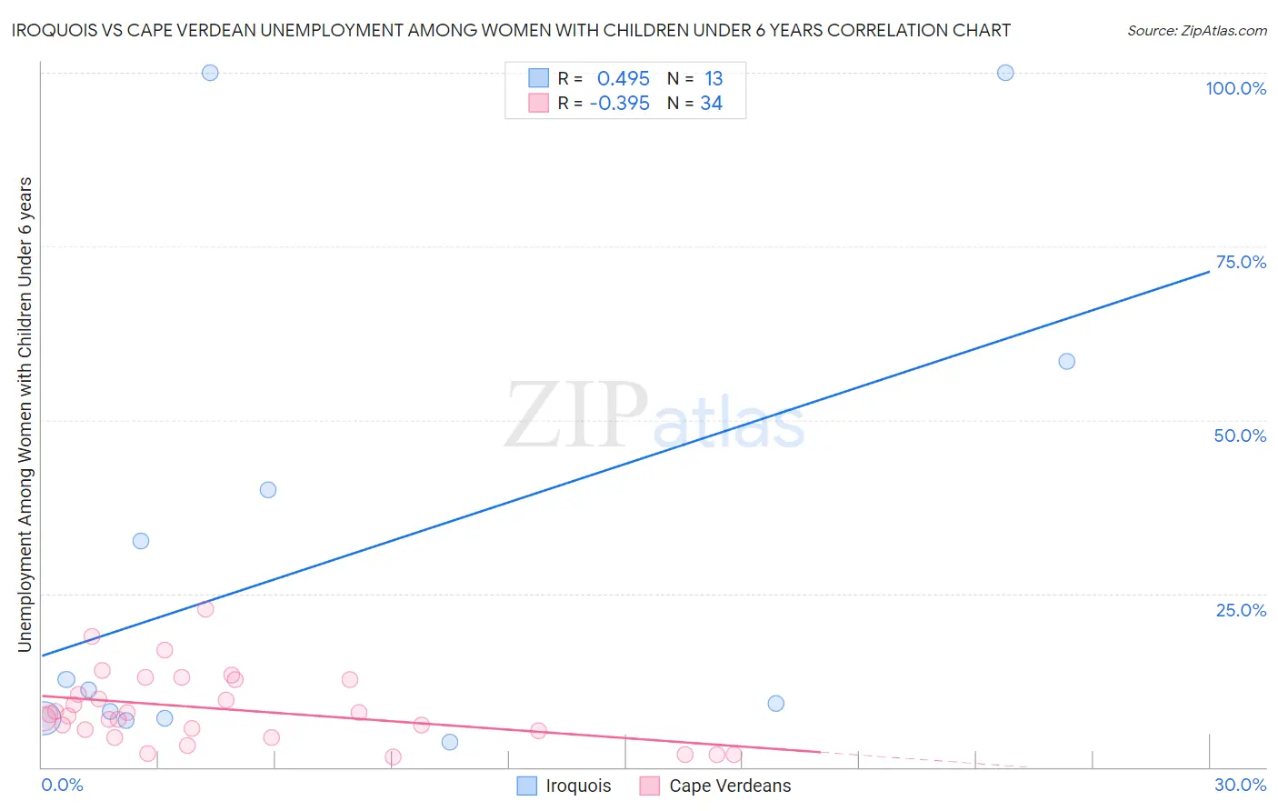 Iroquois vs Cape Verdean Unemployment Among Women with Children Under 6 years