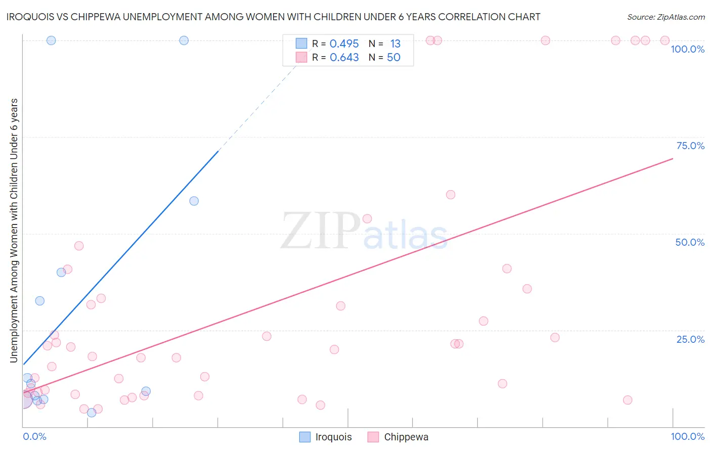 Iroquois vs Chippewa Unemployment Among Women with Children Under 6 years