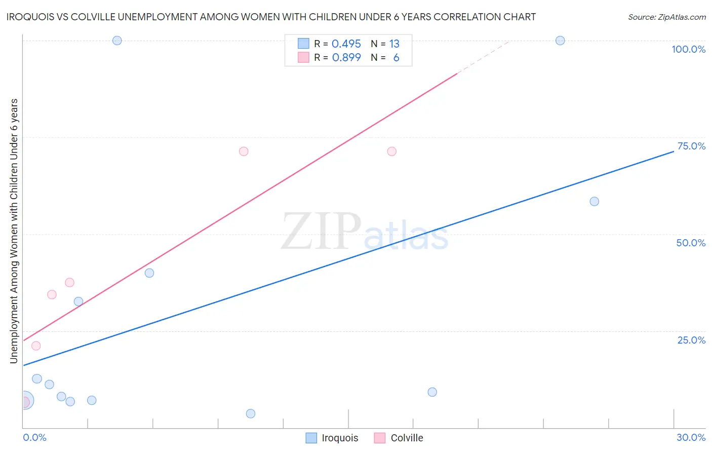 Iroquois vs Colville Unemployment Among Women with Children Under 6 years