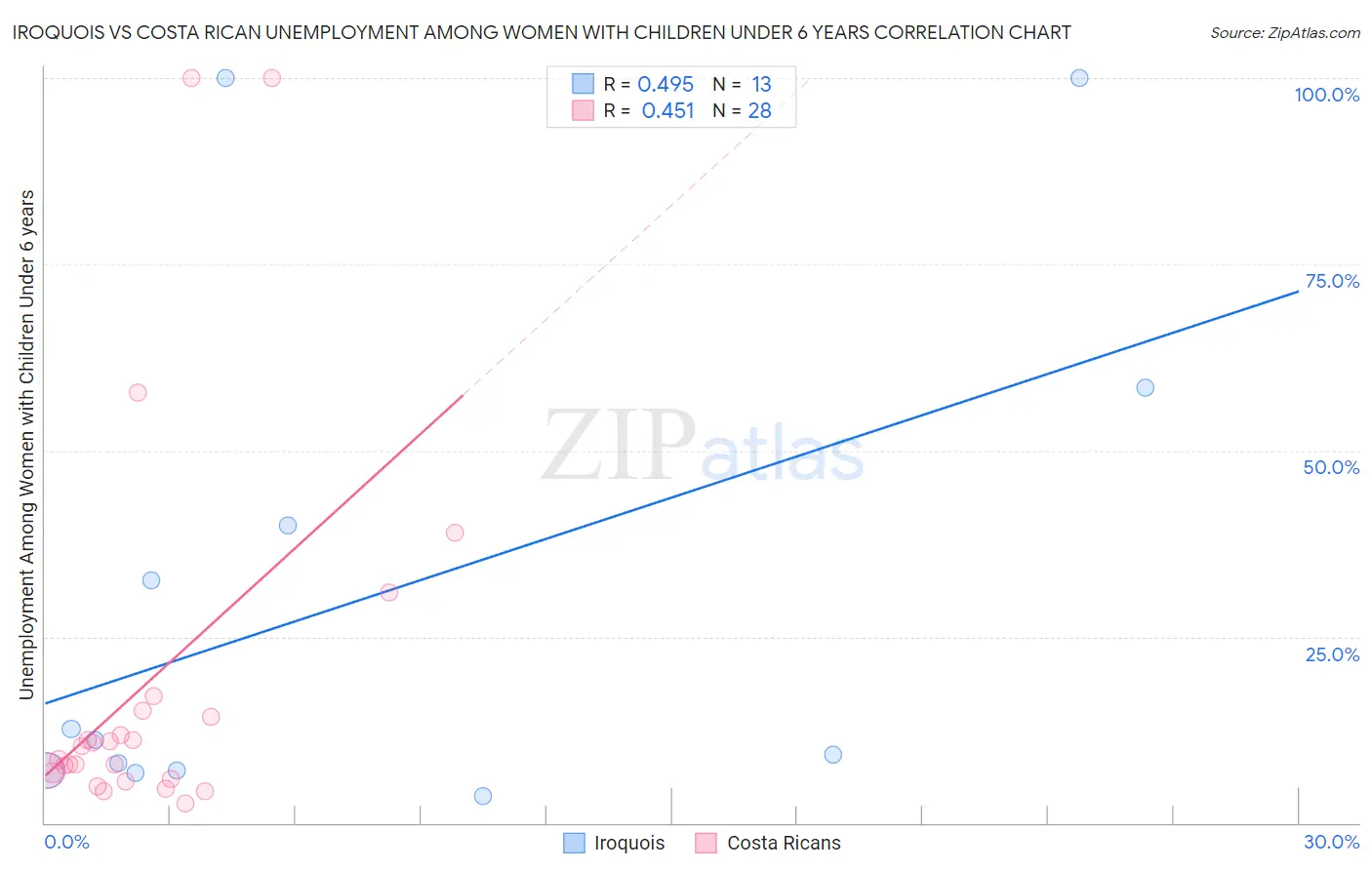 Iroquois vs Costa Rican Unemployment Among Women with Children Under 6 years