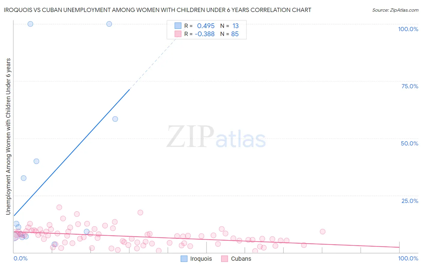 Iroquois vs Cuban Unemployment Among Women with Children Under 6 years