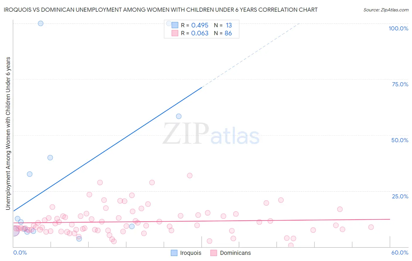 Iroquois vs Dominican Unemployment Among Women with Children Under 6 years