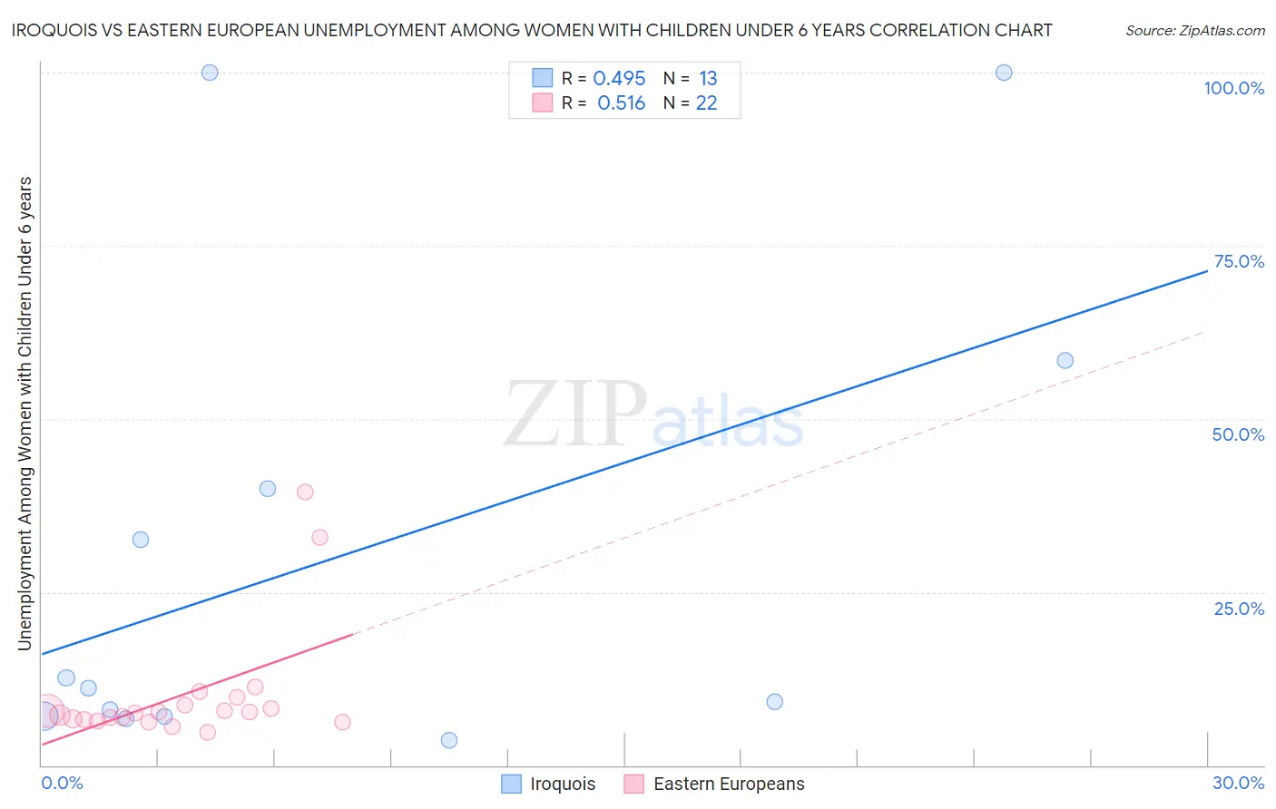 Iroquois vs Eastern European Unemployment Among Women with Children Under 6 years