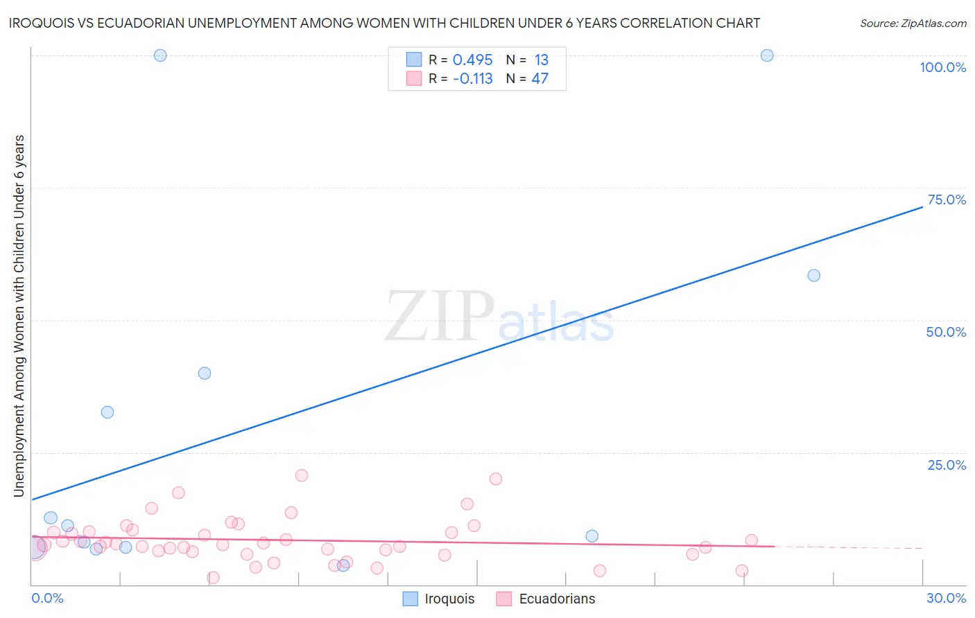 Iroquois vs Ecuadorian Unemployment Among Women with Children Under 6 years