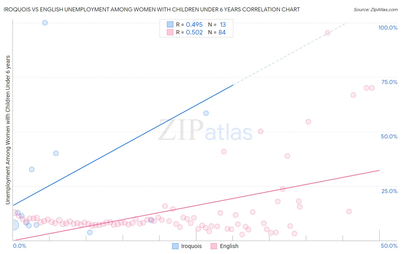 Iroquois vs English Unemployment Among Women with Children Under 6 years