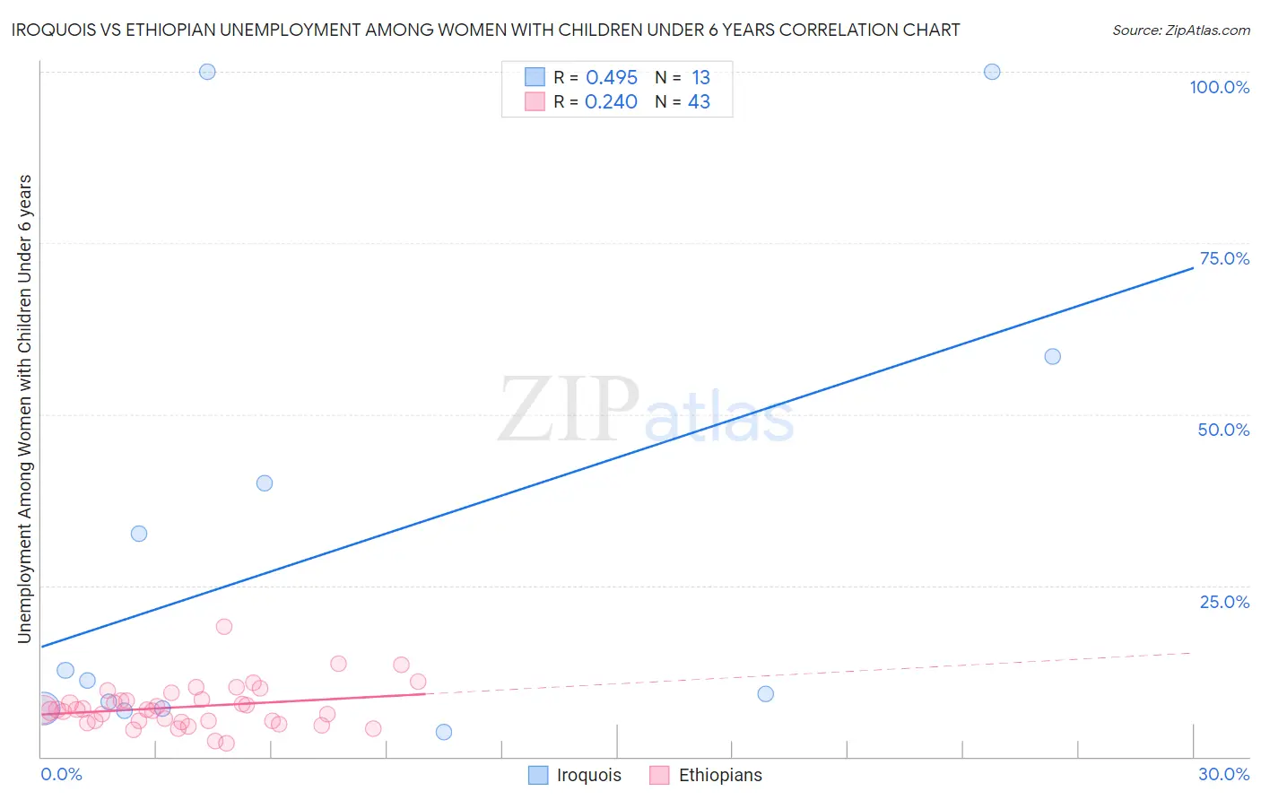 Iroquois vs Ethiopian Unemployment Among Women with Children Under 6 years