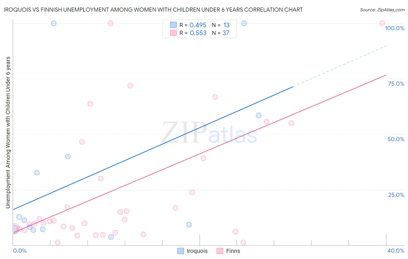 Iroquois vs Finnish Unemployment Among Women with Children Under 6 years