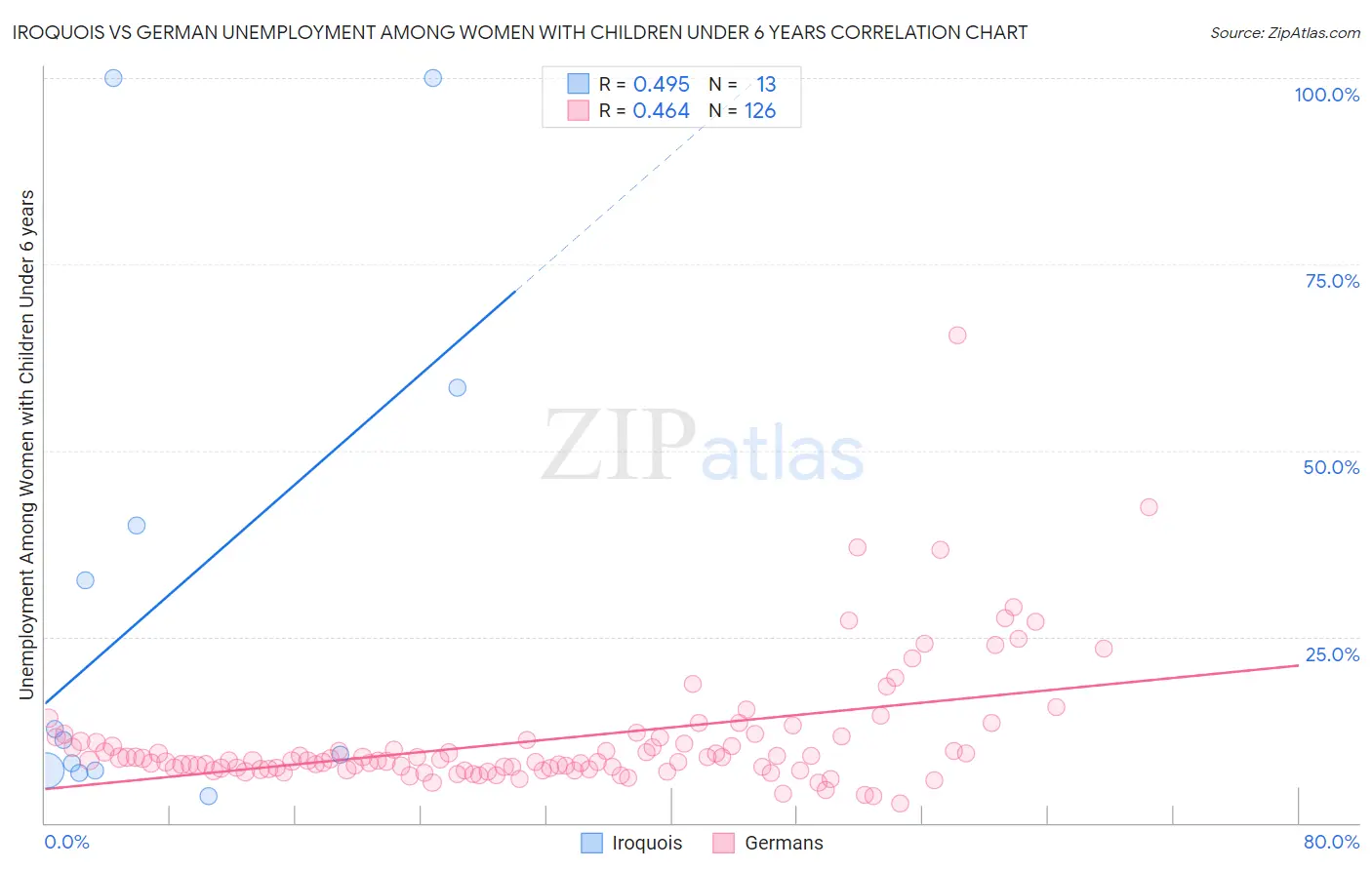 Iroquois vs German Unemployment Among Women with Children Under 6 years