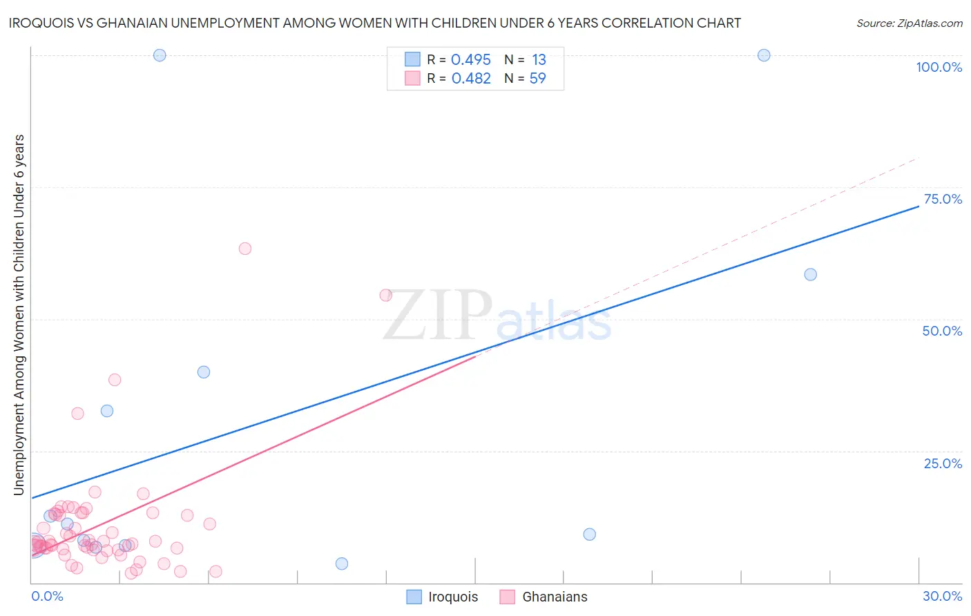Iroquois vs Ghanaian Unemployment Among Women with Children Under 6 years