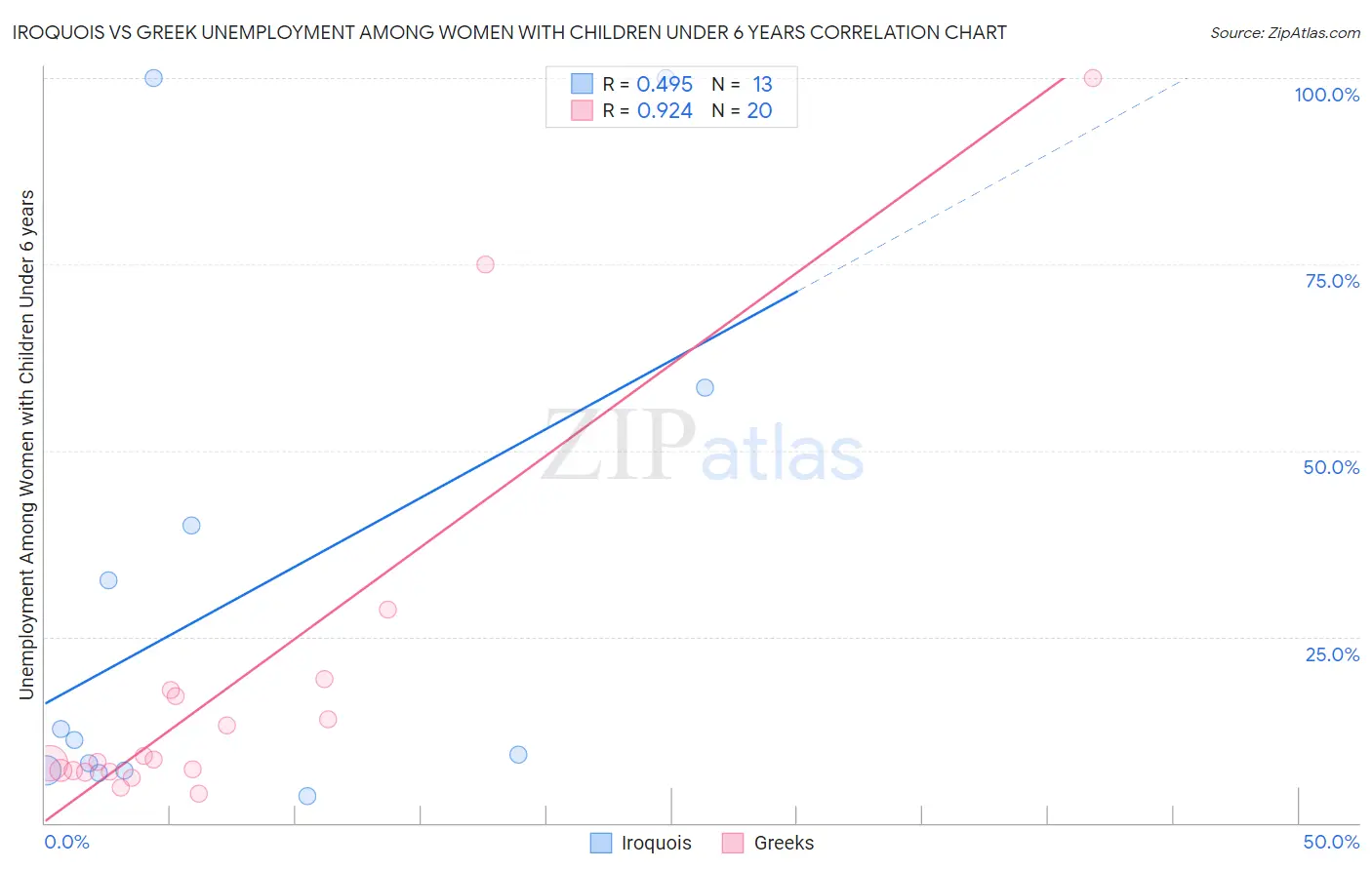 Iroquois vs Greek Unemployment Among Women with Children Under 6 years