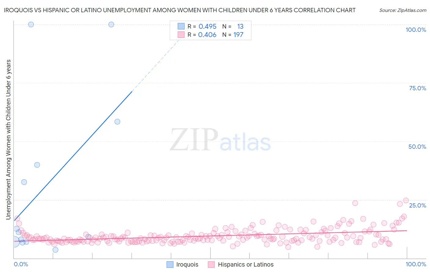 Iroquois vs Hispanic or Latino Unemployment Among Women with Children Under 6 years
