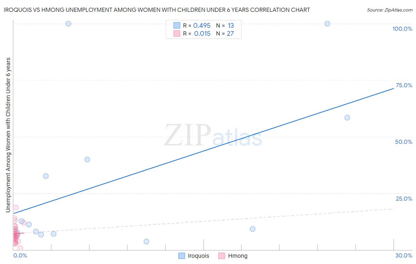 Iroquois vs Hmong Unemployment Among Women with Children Under 6 years