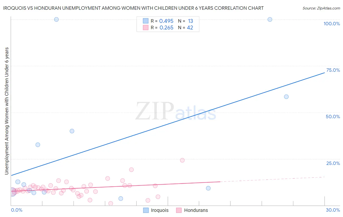 Iroquois vs Honduran Unemployment Among Women with Children Under 6 years