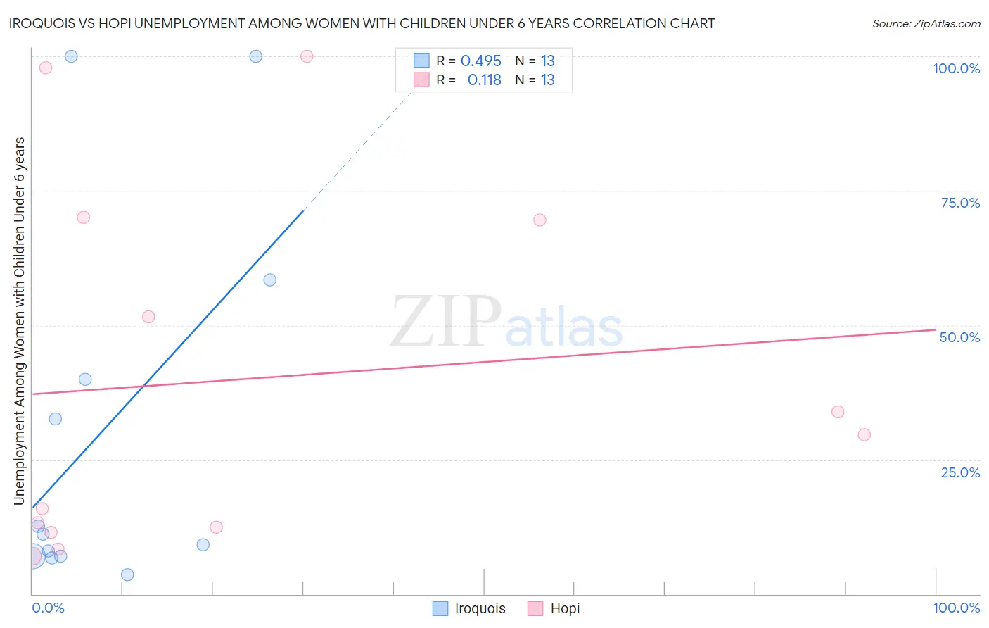 Iroquois vs Hopi Unemployment Among Women with Children Under 6 years