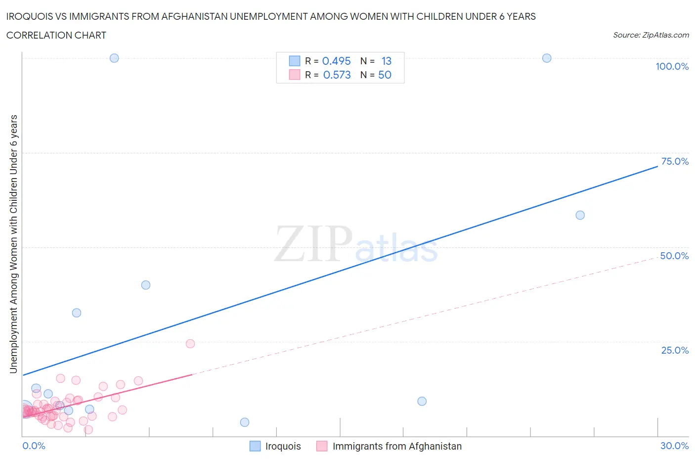 Iroquois vs Immigrants from Afghanistan Unemployment Among Women with Children Under 6 years