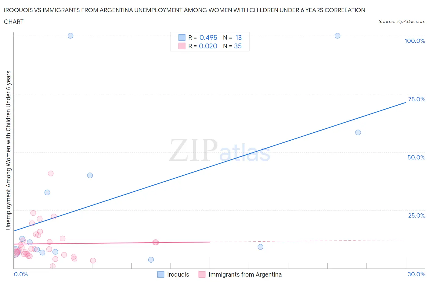 Iroquois vs Immigrants from Argentina Unemployment Among Women with Children Under 6 years